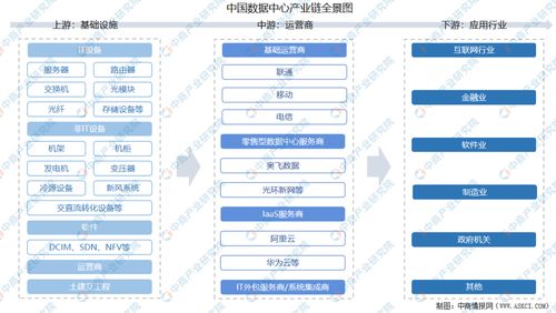 2021年中國(guó)數(shù)據(jù)中心產(chǎn)業(yè)鏈上中下游市場(chǎng)剖析 附產(chǎn)業(yè)鏈全景圖